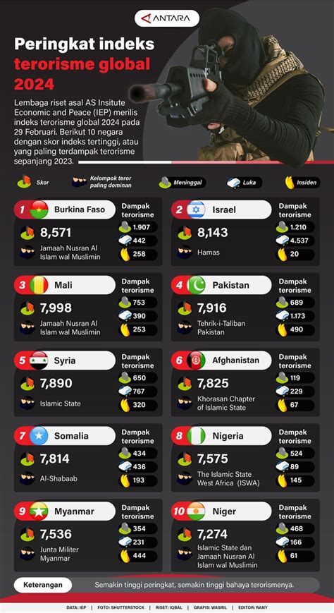 Peringkat Indeks Terorisme Global Infografik Antara News