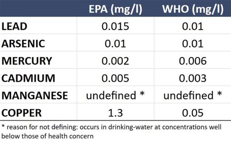 Heavy Metals In Drinking Water - What Heavy Metals In Water?