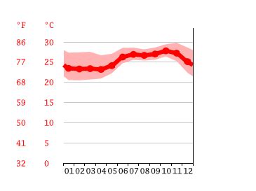 The Gambia Climate: Weather The Gambia & Temperature By Month