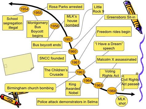 Civil Rights Movement Timeline Activity