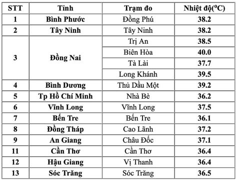 Nắng Nóng Gay Gắt Bao Trùm Việt Nam Nhiệt Độ Lên Tới Gần 40 Độ C