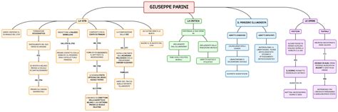 Giuseppe Parini Mappa E Riassunto Vita E Pensiero