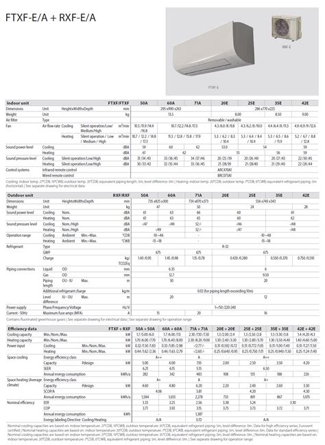 Daikin Sensira Bluevolution FTXF20E RXF20E 7000 Btu H Inverter Instarom