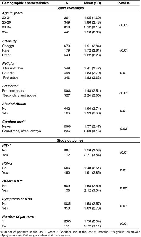 Table 1 From The Effect Of Premarital Sex On Sexually Transmitted