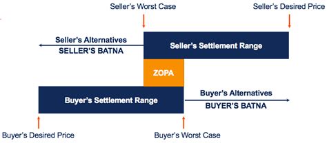 BATNA - Definition, Importance and Practical Examples