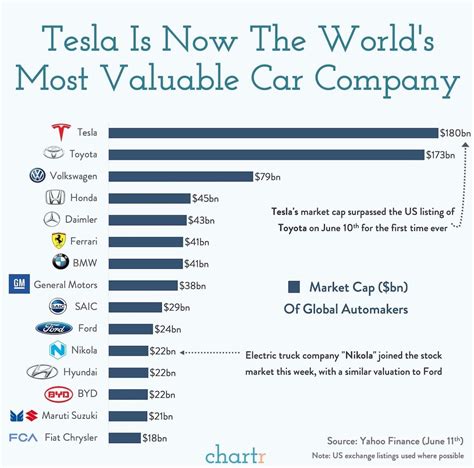 Tesla Devient Le Constructeur Automobile Le Plus Pr Cieux Du Monde Sans