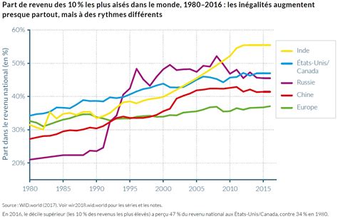 Rapport Sur Les In Galit S Mondiales Wid World D Cembre