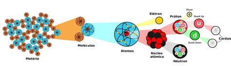 Teoria das Cordas O que é como funciona e sua relação o Universo