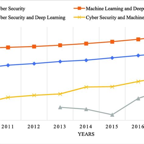 Pdf A Survey On Machine Learning Techniques For Cyber Security In The