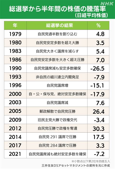 選挙と株価のアノマリー【経済コラム】 Nhk マーケットコラム