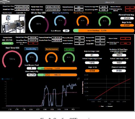 Figure From Real Time Oee Visualisation For Downtime Detection