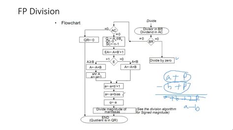 Coa Lecture 25 Floating Point Division Youtube