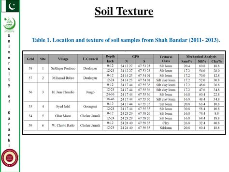 Spatial And Temporal Changes In Salinity Of Arable Lands In Shah Bandar