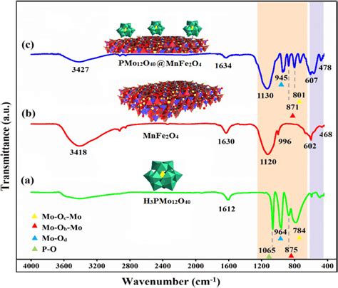 Fourier Transform Infrared Ft‐ir Spectra For A Pmo12o40 B