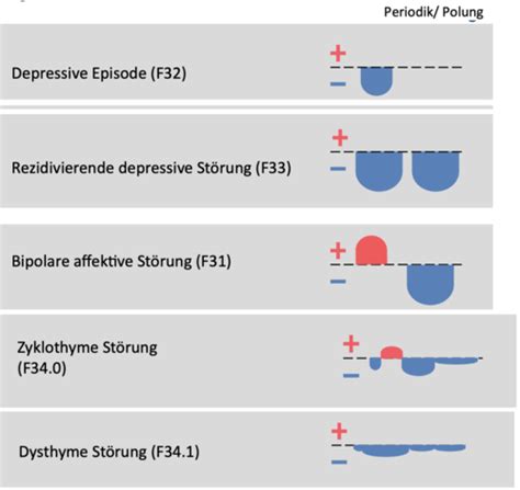 Affektive St Rungen Depressionen Karteikarten Quizlet