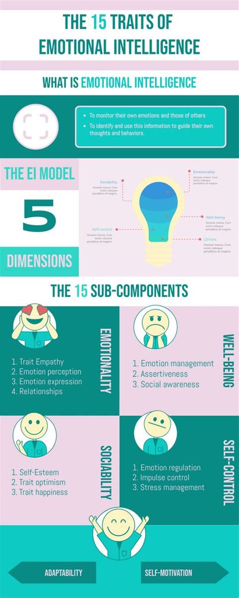 The 15 Traits Of Emotional Intelligence Infographic Emotional