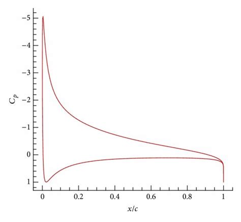 The pressure coefficient distribution over an NACA 0012 airfoil at a 9°...