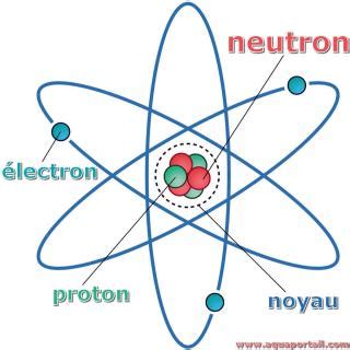 Neutron définition et explications AquaPortail