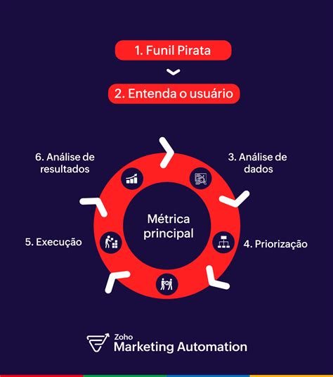 Growth Marketing O Que é E Como Aplicar