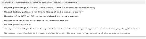 A Comparison Of Genitourinary Pathology Society Gups And I The