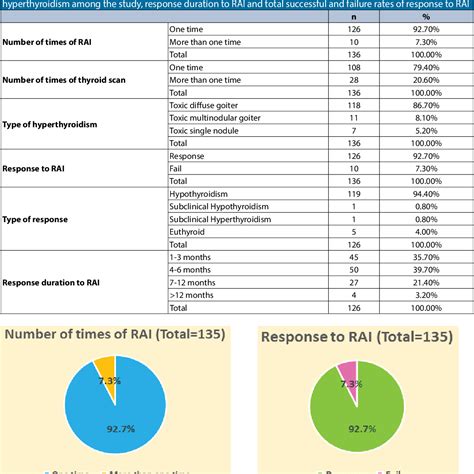 Table 1 From Efficacy Of A Single Fixed 131I Dose Of Radioactive Iodine