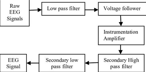 Block Diagram Of Eeg Acquisition System Download Scientific Diagram