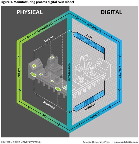 Introduction To Digital Twin Technology Engineering Education Enged Program Section