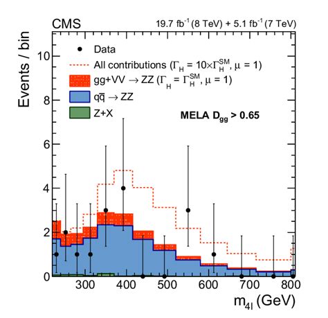 Distributions Of The Four Lepton Invariant Mass After A Selection