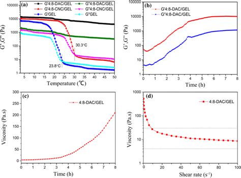 Change In Storage Modulus G And Loss Modulus G Of The Gel