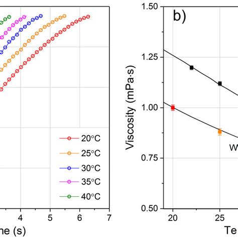 Viscosity Of Glycerol Mixtures With Water At Different Mass Download Scientific Diagram