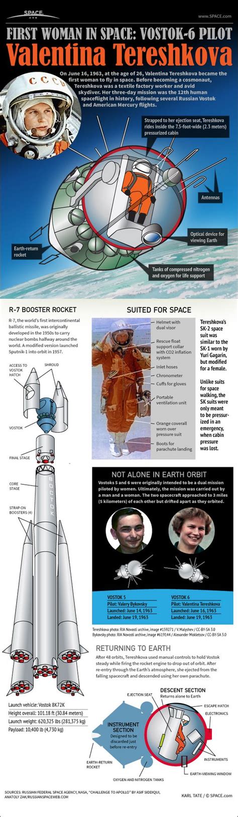 Infographic On June Valentina Tereshkova Became The First