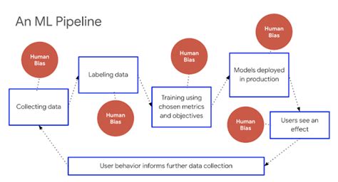 Bias And Fairness Part Bias In Data And Machine Learning Datatonic