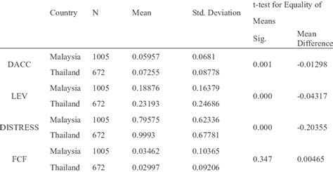 Summary Results Of Independent T Test Download Table