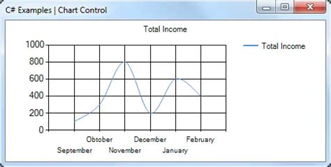 C# Chart Control Example | C# Examples