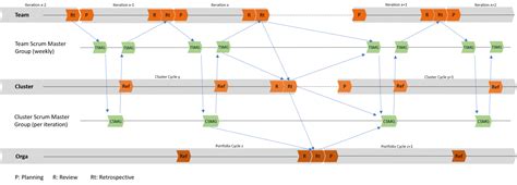 Cluster Scrum Master Group Csmg P4 Dev Framework