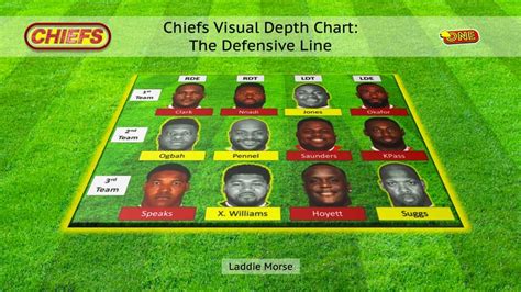 Chiefs Visual Depth Chart: The Defensive Line