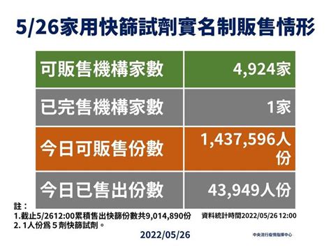 免費發放中低收入戶、長照機構住民快篩 陳時中：第二輪快篩實名制不遠了 生活 自由時報電子報