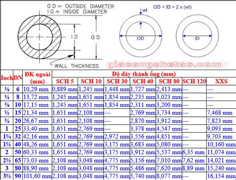 Bảng Tra Kích Thước ống Thép Tiêu Chuẩn ống Thép