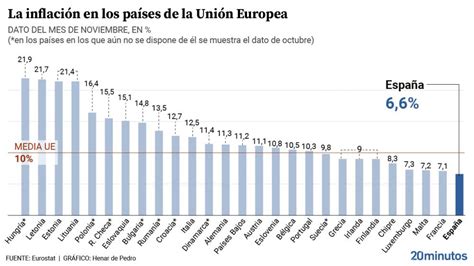 Espa A Se Convierte En El Pa S Con Menor Inflaci N De La Ue Mientras El