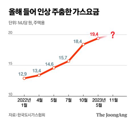 한전보다 부채율 높은데요금인상 타이밍 놓친 가스공사 중앙일보