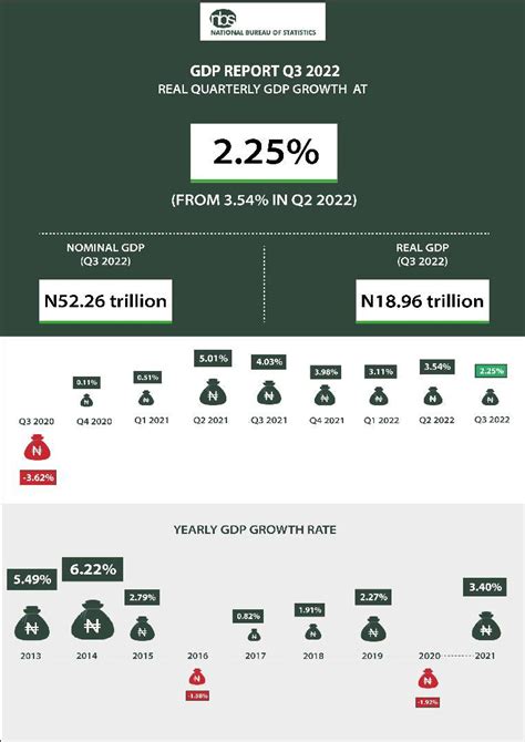 NBS Nigeria On Twitter Nigerias Gross Domestic Product GDP Grew By