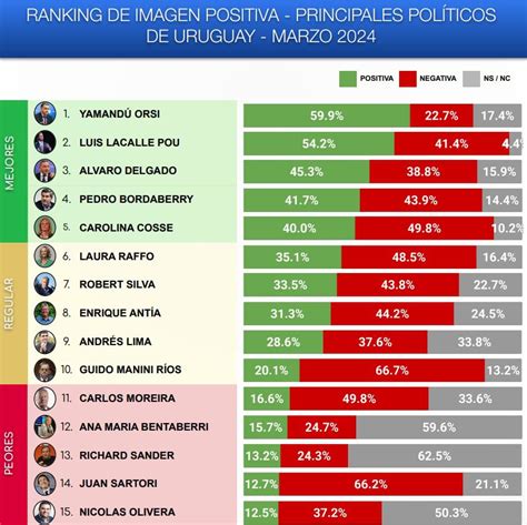 Lacalle Pou es el segundo presidente con mejor imagen de Sudamérica