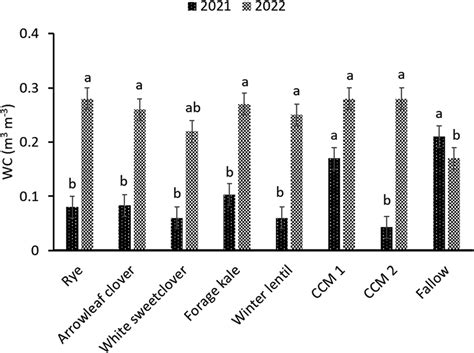 Cool Season Cover Crop Effects On Forage Productivity And Short Term