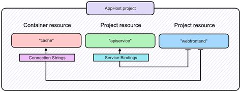 Обзор NET Aspire bool dev