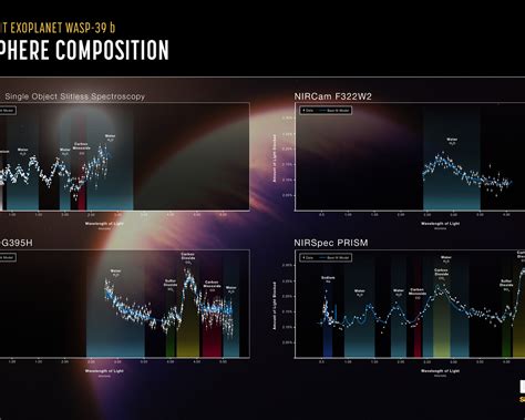 WASP 39 B Atmospheric Composition NIRSpec NIRCam And NIRISS ESA Webb