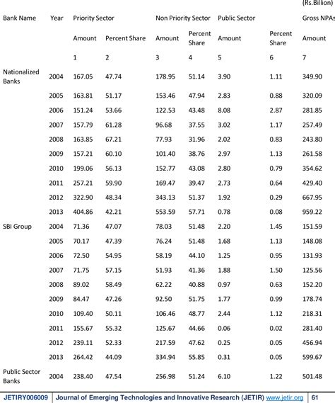 Table From A Comparative Study On Npas Of Nationalized Sbi Group And