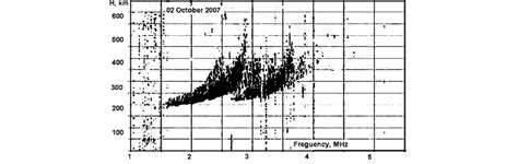 Ionogram Altitude Frequency Dependence Basis M Ionosonde