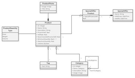 Activity Diagram For Supermarket System Pin On Fyp