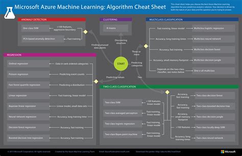 Machine Learning Algorithm Cheat Sheets Tips Globalsqa