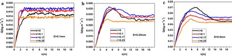 Distribution Of Sand Transport Rate Along Distance For Three Different